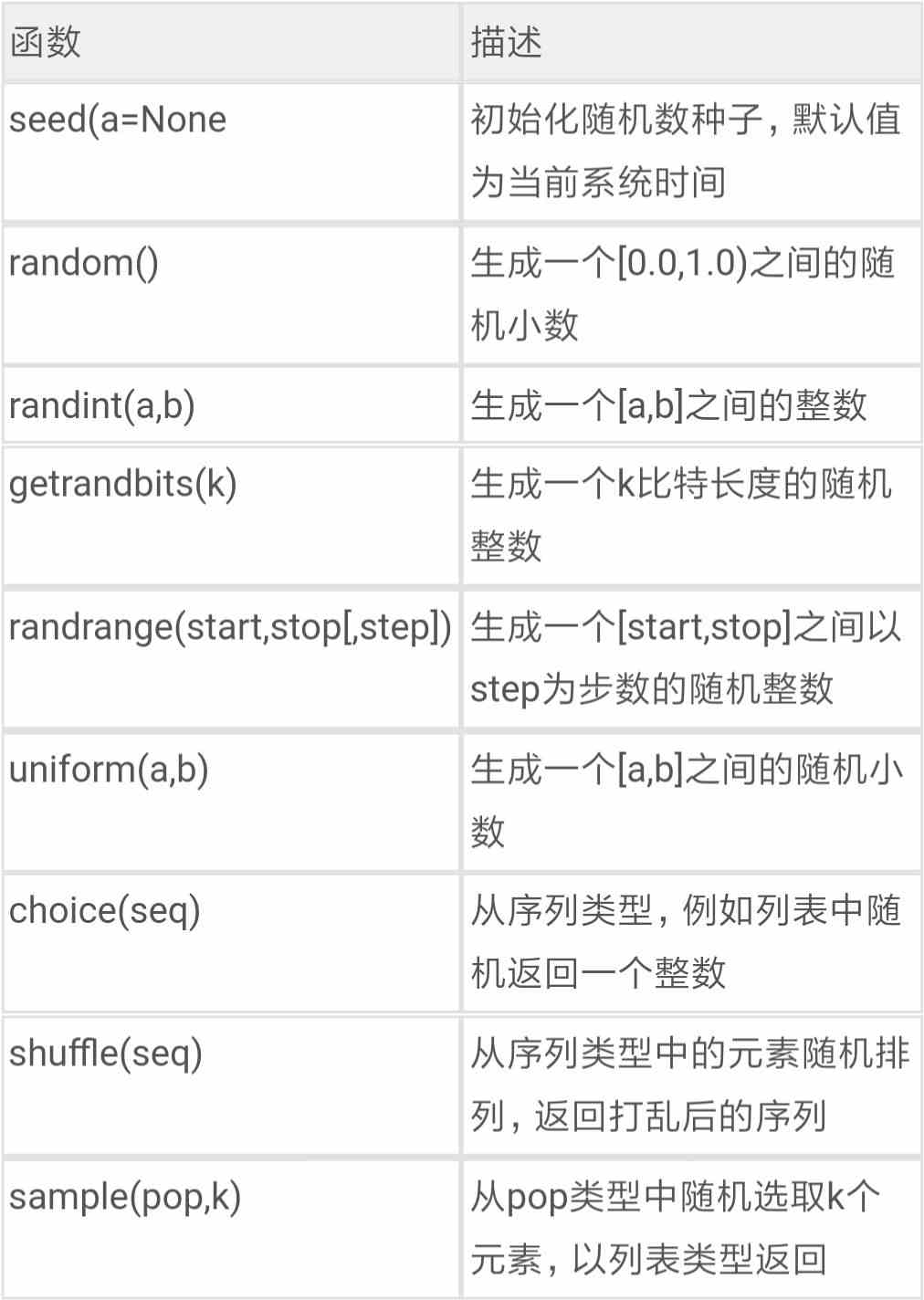 Python random库使用方法及异常处理方案