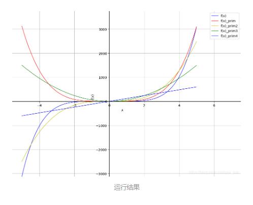 python中如何计算导数并绘图