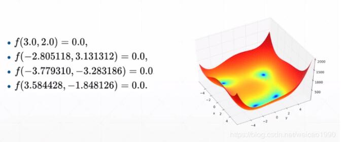 Pytorch對Himmelblau函數(shù)的優(yōu)化詳解