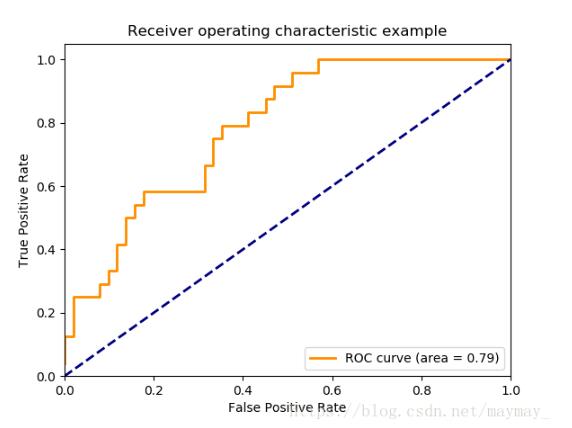 如何解决ROC曲线画出来只有一个点的问题