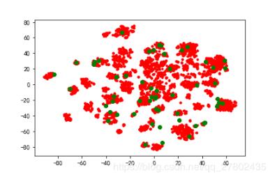 python代码如何实现TSNE降维数据可视化