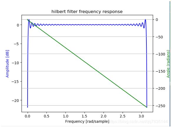 Python基于FIR如何实现Hilbert滤波器求信号包络