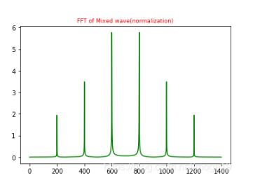 Python利用FFT进行简单滤波的实现