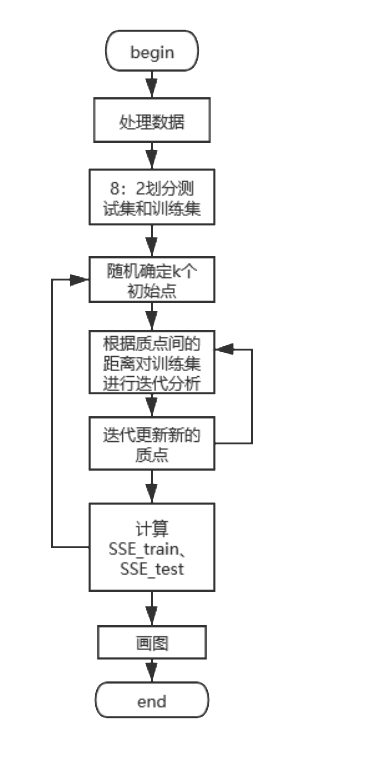 python代碼如何實(shí)現(xiàn)k-means聚類分析