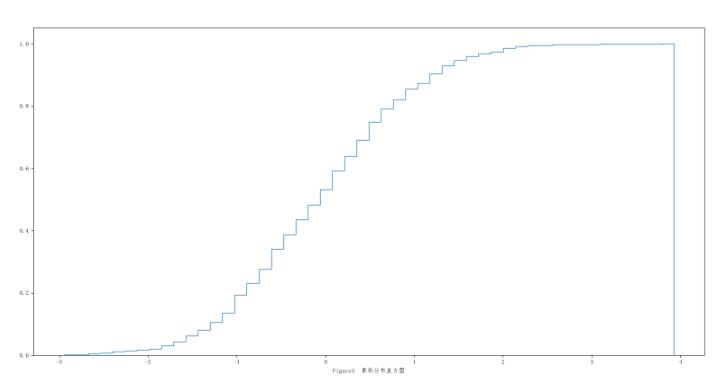 怎么在python中绘制cdf