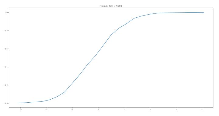 怎么在python中绘制cdf