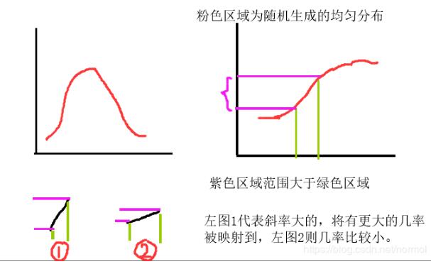 python 計算概率密度、累計分布、逆函數(shù)的例子