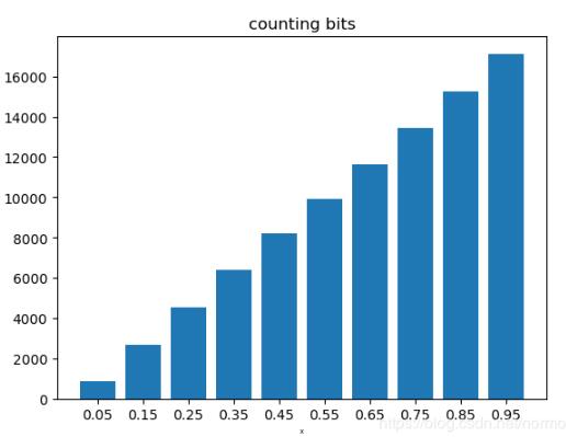 python 計算概率密度、累計分布、逆函數(shù)的例子