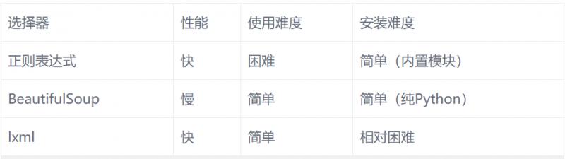 詳解Python網(wǎng)絡(luò)爬蟲四大選擇器