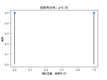 python中伯努利分布的示例分析