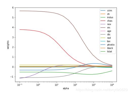 python数据预处理 :数据共线性处理详解