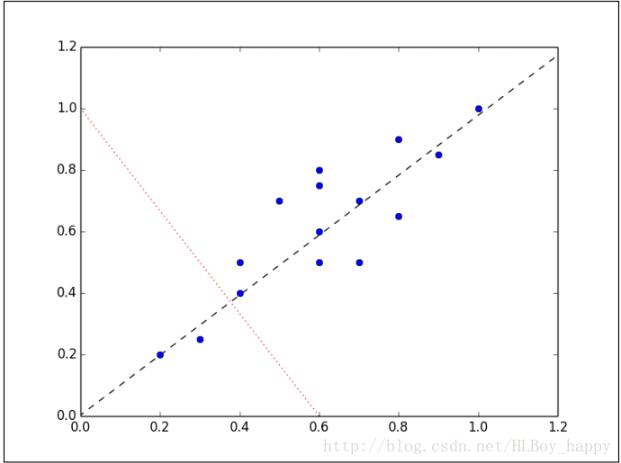 python实现PCA降维的示例详解