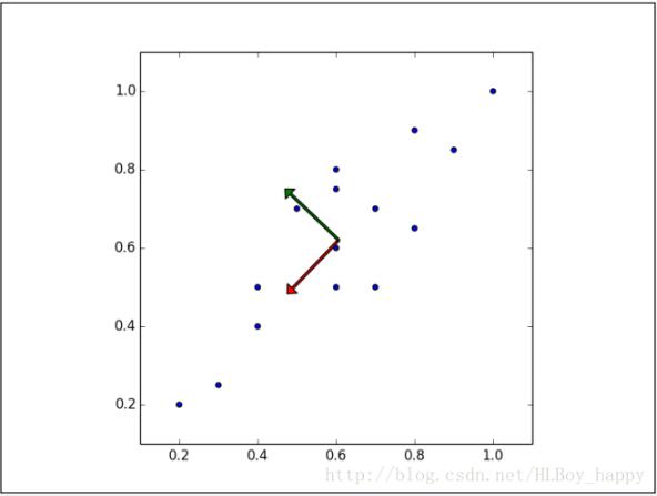 python实现PCA降维的示例详解