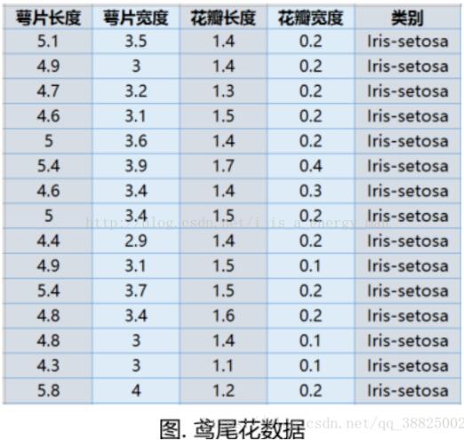 Python sklearn庫(kù)實(shí)現(xiàn)PCA教程(以鳶尾花分類為例)