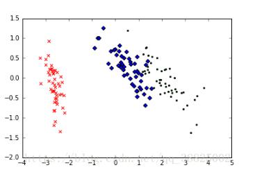 Python sklearn库实现PCA教程(以鸢尾花分类为例)