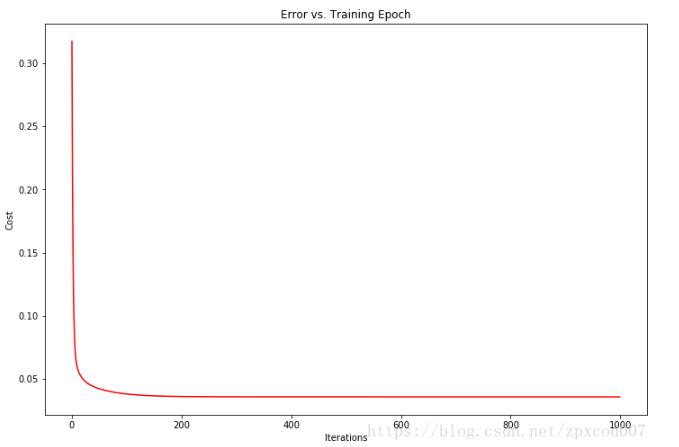 Python中多元线性回归的示例分析