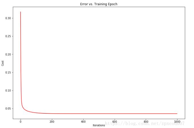 Python中多元線性回歸的示例分析