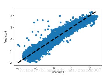 Python中多元线性回归的示例分析