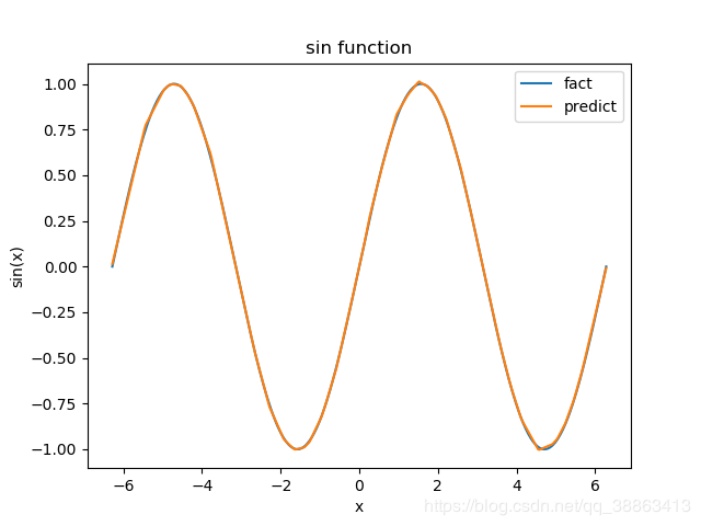 使用 pytorch 创建神经网络拟合sin函数的实现