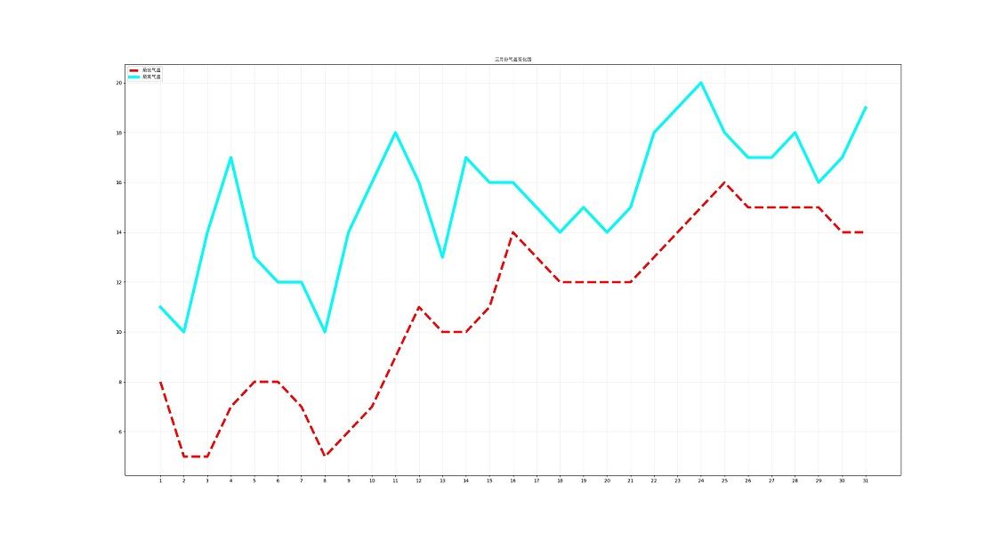 Python如何使用内置库matplotlib绘制折线图