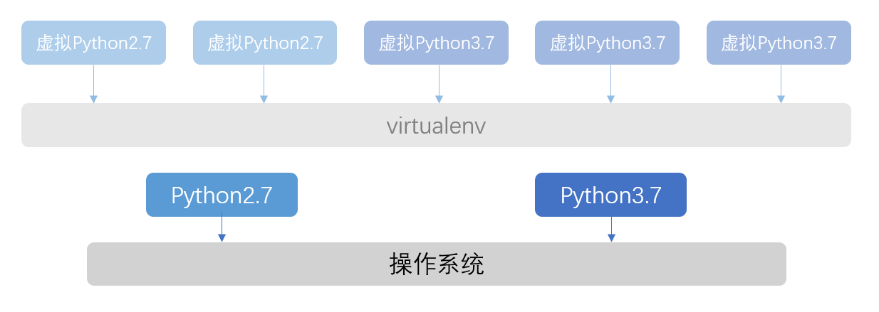Python 安装 virturalenv 虚拟环境的教程详解