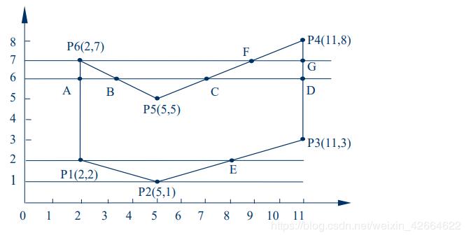 python扫描线填充算法详解