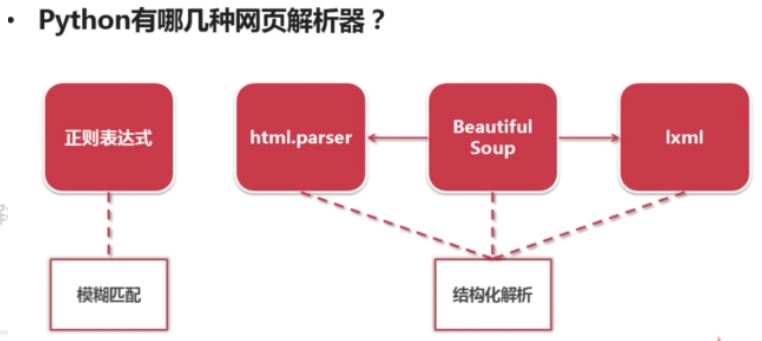 详解如何使用Python网页解析器