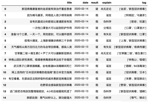 Python如何爬取新型冠狀病毒“謠言”新聞進行數(shù)據(jù)分析