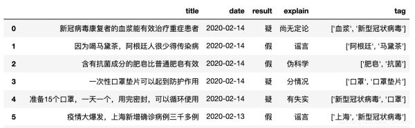 Python如何爬取新型冠狀病毒“謠言”新聞進行數(shù)據(jù)分析