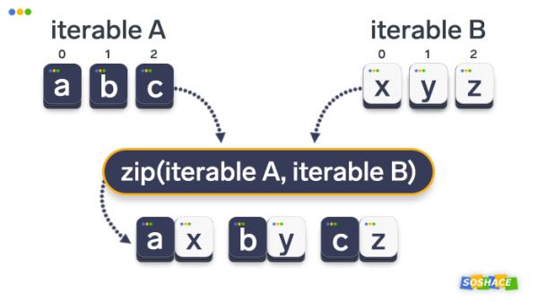 Python中zip()函数的解释和可视化(实例详解)