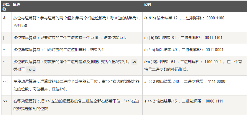 Python3运算符常见用法分析