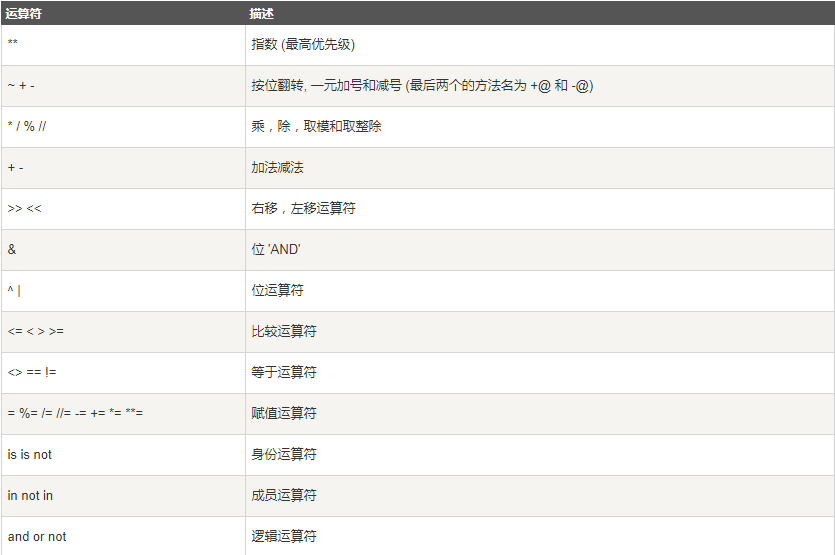 Python3运算符常见用法分析