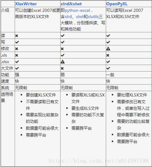 Python3读写Excel文件(使用xlrd,xlsxwriter,openpyxl3种方式读写实例与优劣)