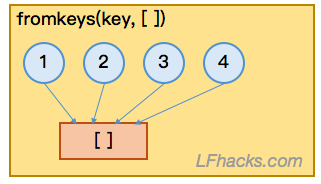 Python创建空列表的字典2种方法详解