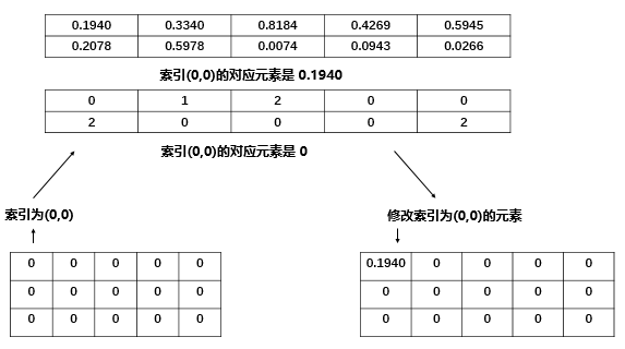 如何在PyTorch中使用scatter()函数