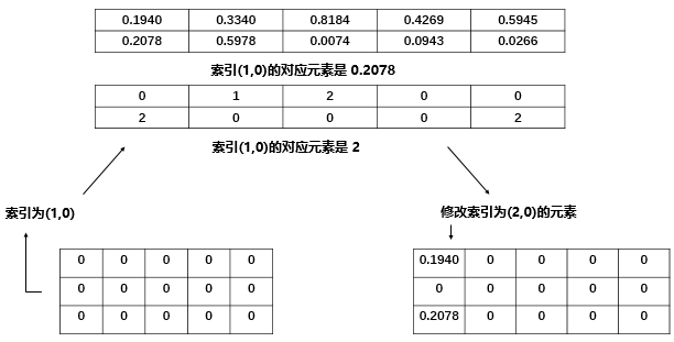 如何在PyTorch中使用scatter()函数