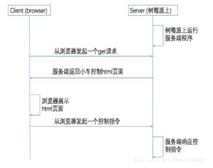 python3怎么实现网页版树莓派小车控制