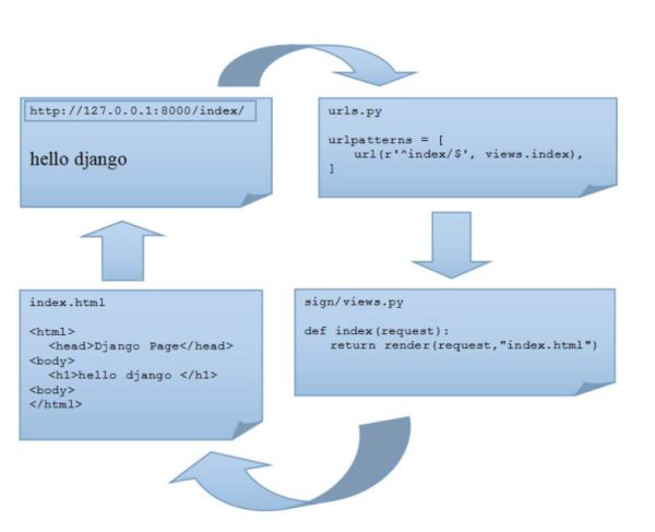 Python中django框架如何实现发布会签到系统