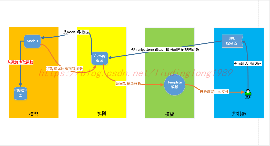 Python中django框架如何实现发布会签到系统