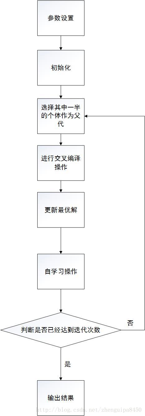 Python实现遗传算法二进制编码求函数最优值方式