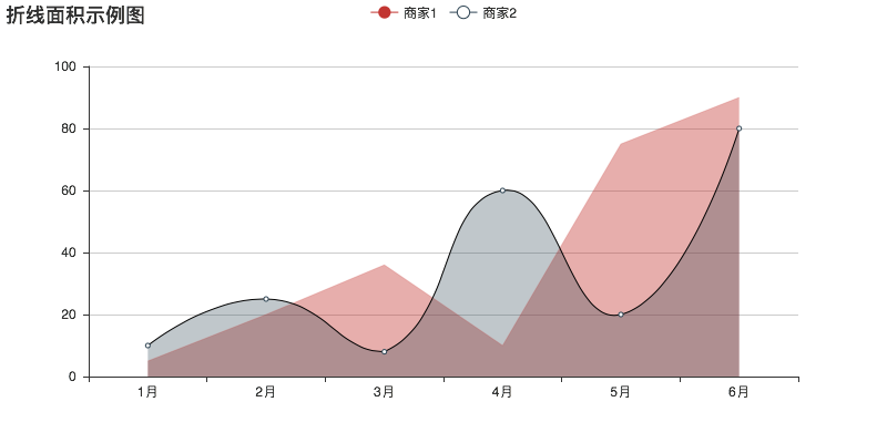 Python中数据可视化处理库PyEcharts的使用示例