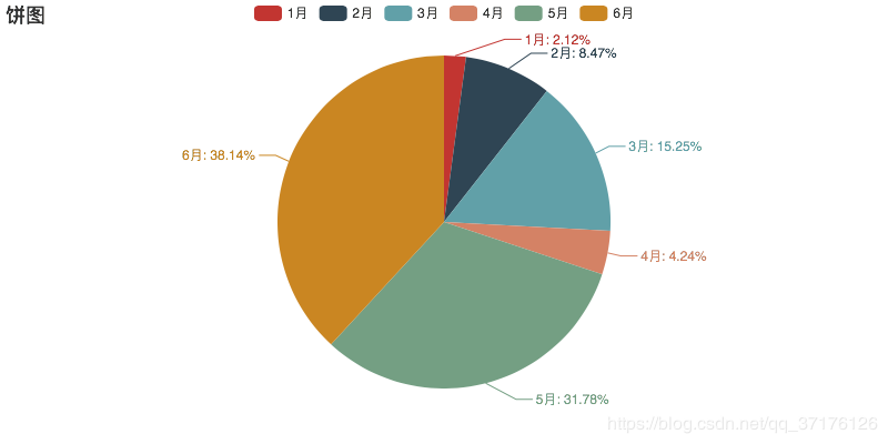 Python中数据可视化处理库PyEcharts的使用示例