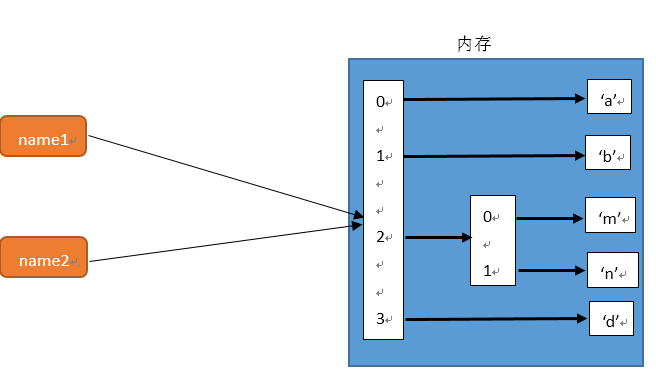 Python字典中深浅拷贝与循环方式的示例分析