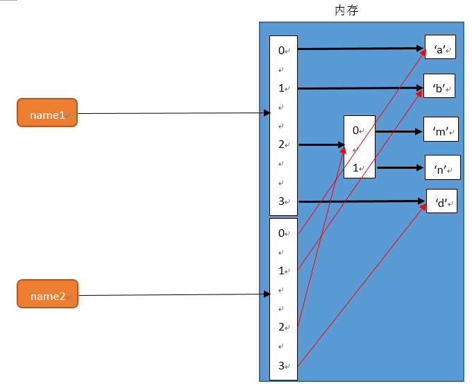 Python字典中深浅拷贝与循环方式的示例分析