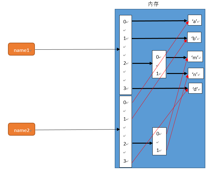 Python字典中深浅拷贝与循环方式的示例分析