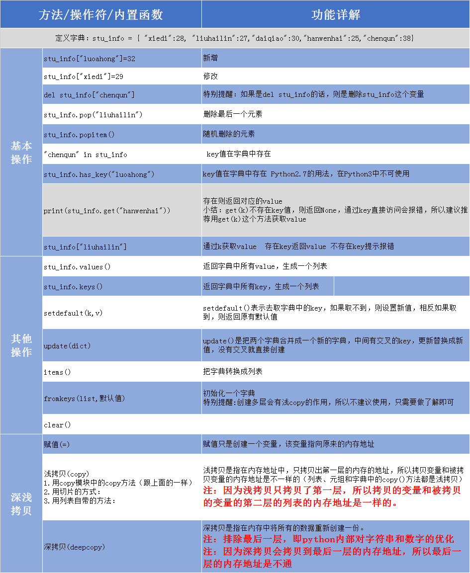 Python字典中深浅拷贝与循环方式的示例分析