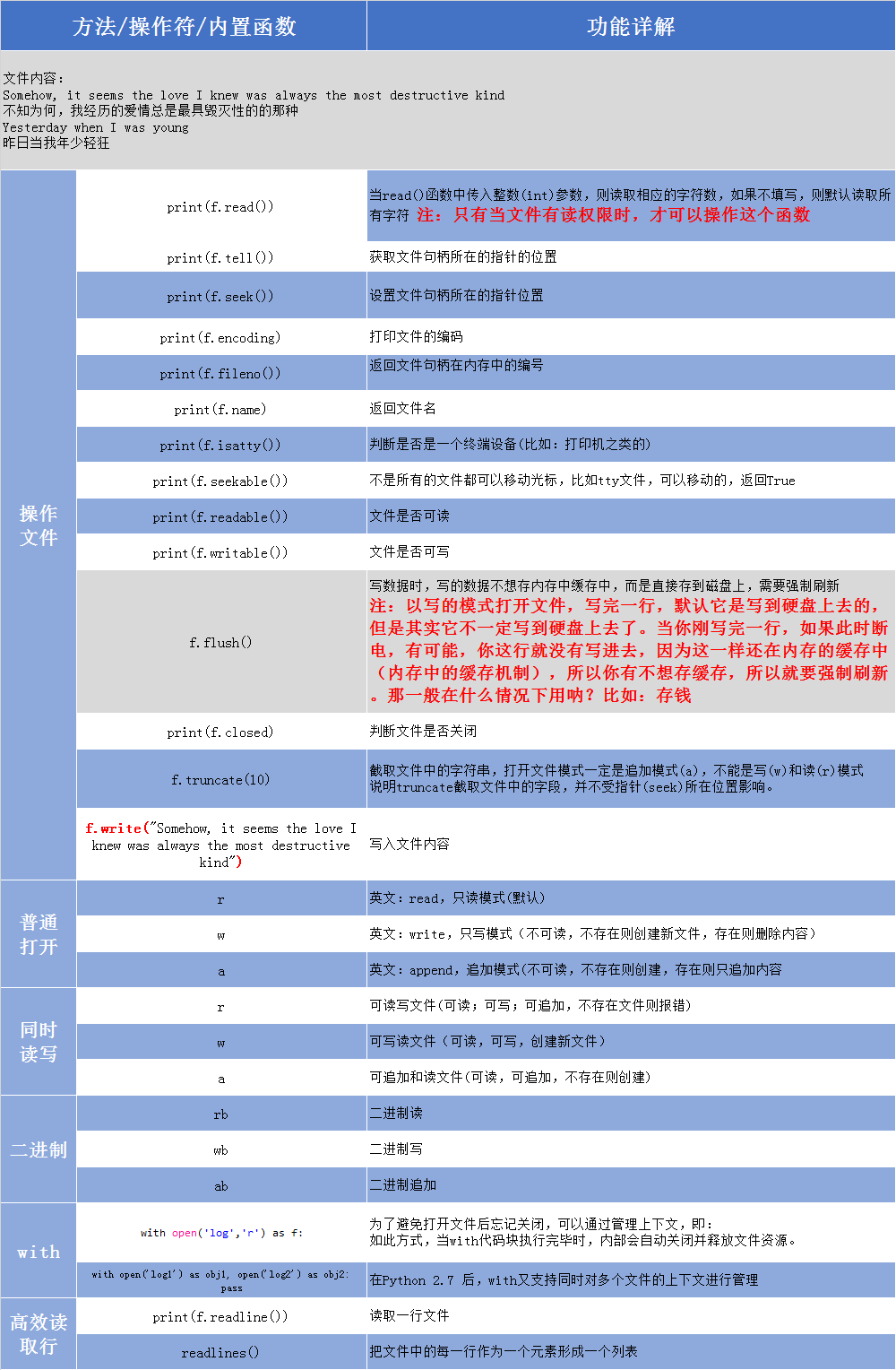 Python文件操作方法详解