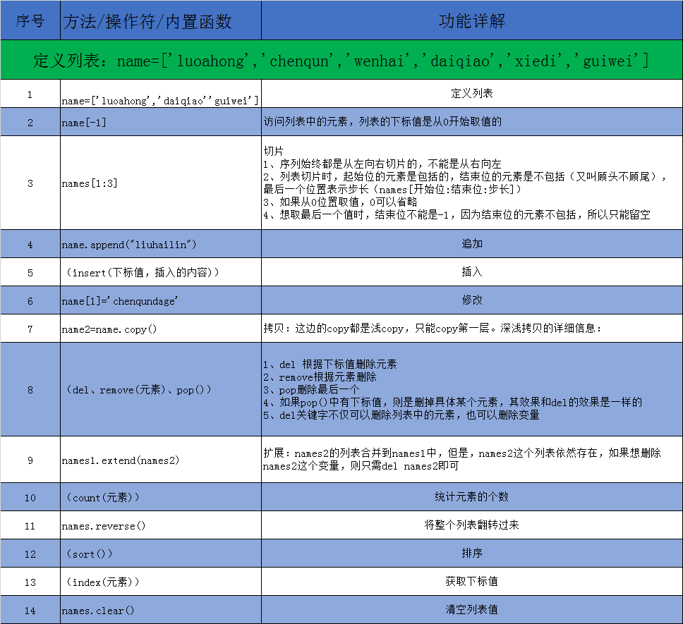 Python列表操作方法詳解