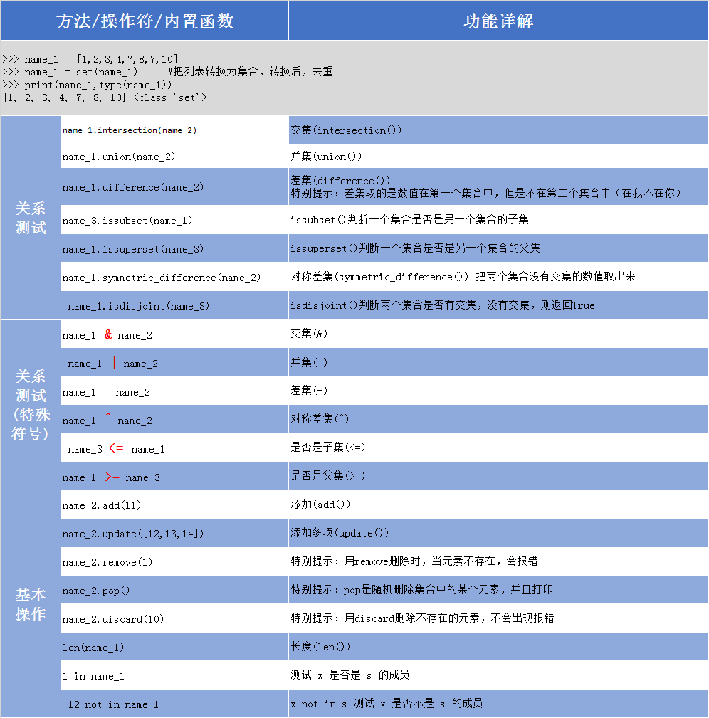 Python中如何操作集合