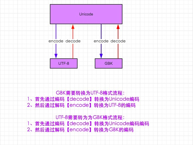 Python中字符編碼轉(zhuǎn)碼之GBK,UTF8互轉(zhuǎn)的示例分析